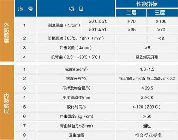 福建大口径防腐钢管性能指标参数